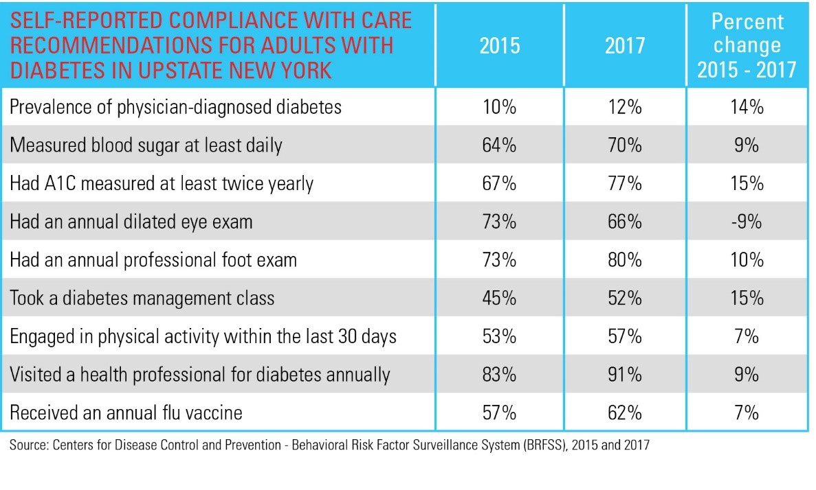 Self-Reported Compliance with Care Recommendations for Adults with Diabetes in Upstate NY chart 2015-2017